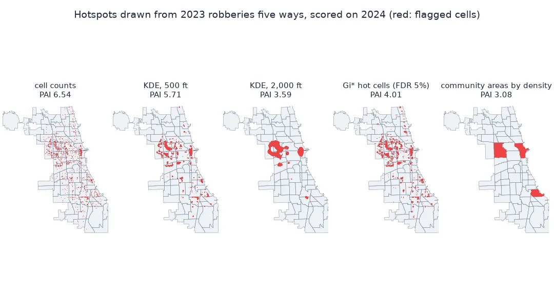 Five small maps of Chicago showing hotspot cells drawn from 2023 robberies by five methods with their scores on 2024: cell counts, scattered single cells across the West Side, downtown and South Side, PAI 6.54; kernel density at 500 feet, compact patches in the same areas, 5.71; kernel density at 2,000 feet, two large blobs on the West Side and downtown and a few small ones, 3.59; Gi* hot cells, patches similar to the 500-foot surface, 4.01; and the six community areas with the highest density, whole areas on the West Side, downtown and South Shore, 3.08.