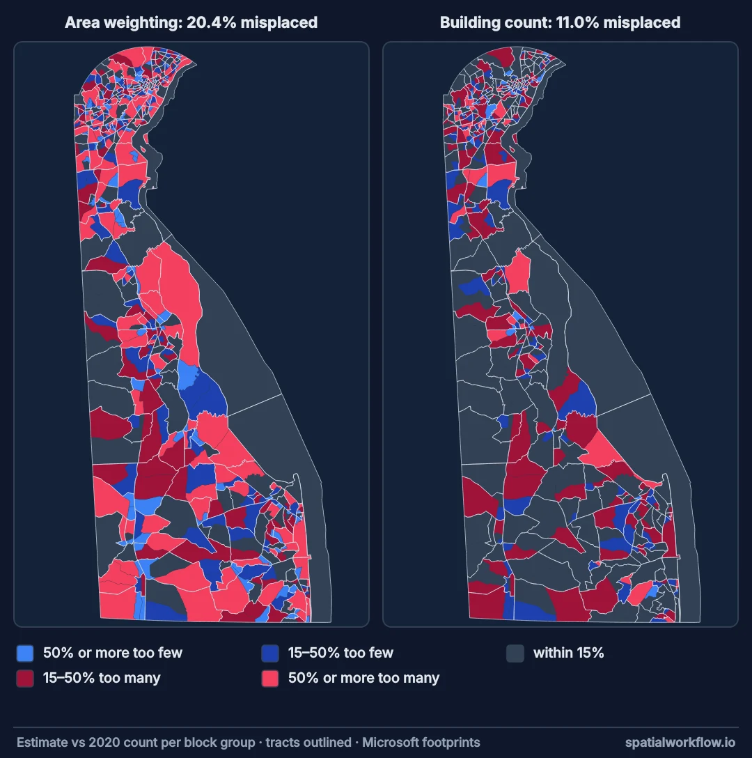 Two maps of Delaware’s block groups coloured by how far the estimated population is from the true count. Area weighting, on the left, is full of dark red and dark blue errors of 50 percent or more; building-count weighting, on the right, is much paler.