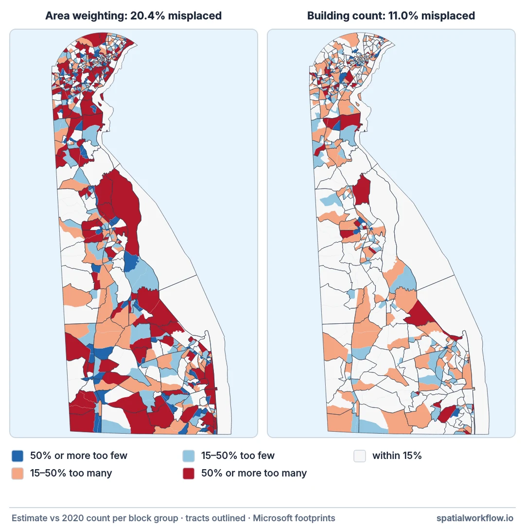 Two maps of Delaware’s block groups coloured by how far the estimated population is from the true count. Area weighting, on the left, is full of dark red and dark blue errors of 50 percent or more; building-count weighting, on the right, is much paler.