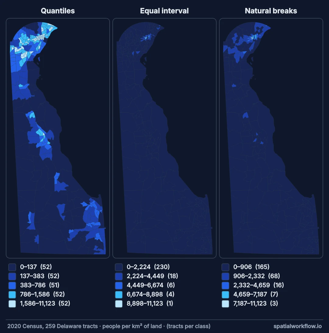 Three maps of Delaware census tracts coloured by population density. Quantiles shows strong variation across the state; equal interval shows almost the whole state in the lightest class; natural breaks sits between them, with only the Wilmington area picked out.