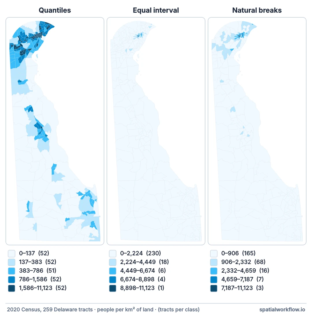 Three maps of Delaware census tracts coloured by population density. Quantiles shows strong variation across the state; equal interval shows almost the whole state in the lightest class; natural breaks sits between them, with only the Wilmington area picked out.