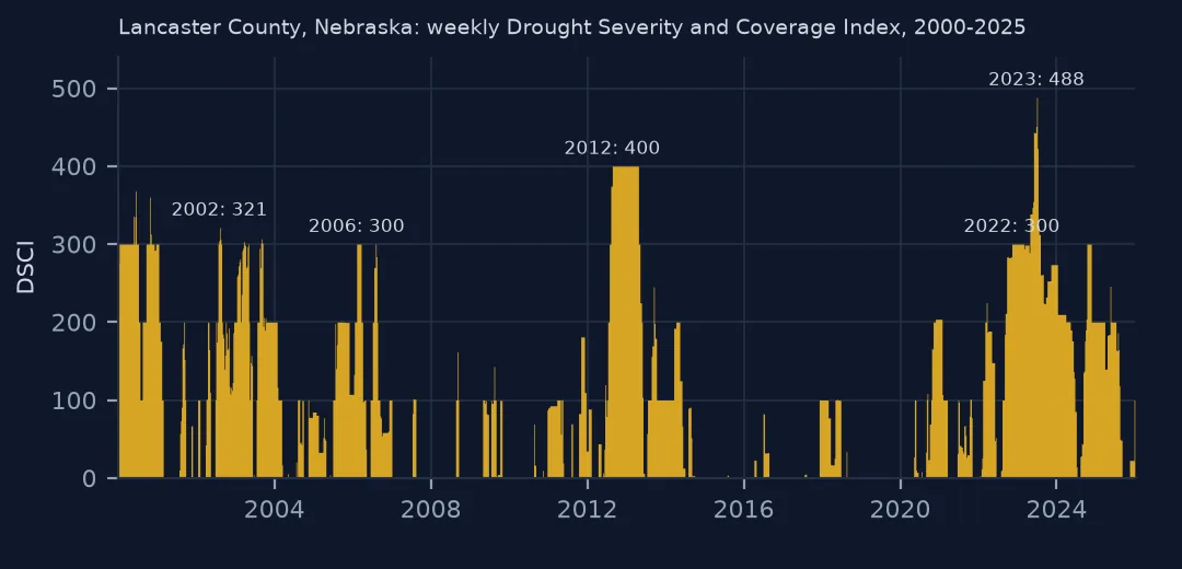 Area chart of Lancaster County, Nebraska's weekly drought index from 2000 to 2025 with peaks labelled for 2002, 2006, 2012, 2022 and 2023
