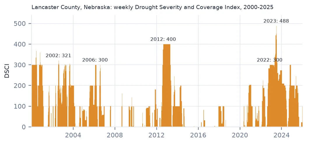 Area chart of Lancaster County, Nebraska's weekly drought index from 2000 to 2025 with peaks labelled for 2002, 2006, 2012, 2022 and 2023