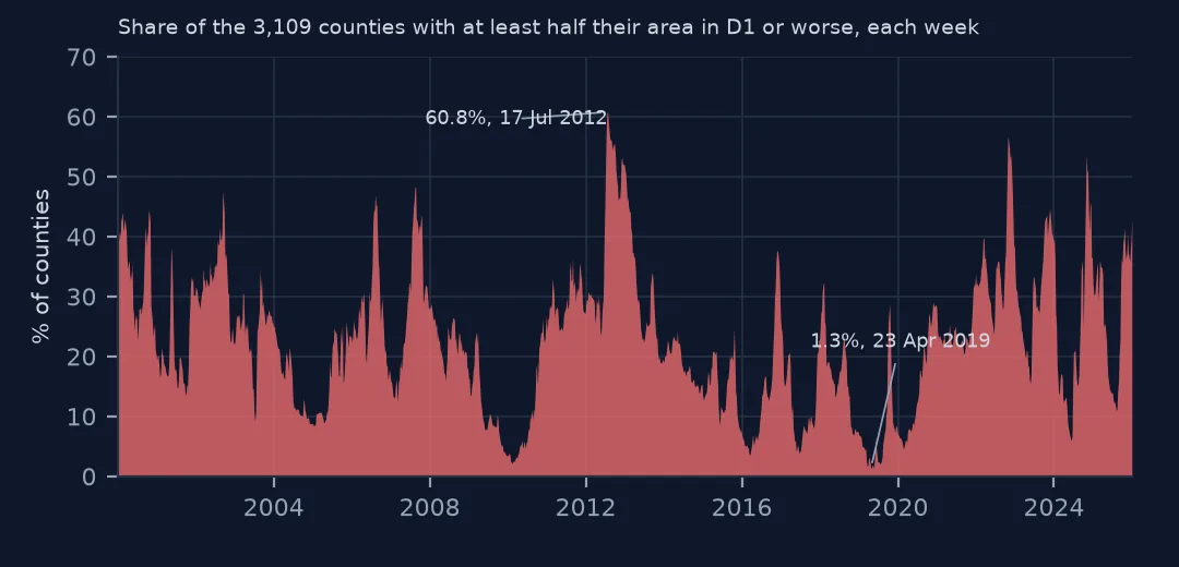Area chart of the weekly share of US counties at least half in moderate drought or worse, peaking in July 2012 and lowest in April 2019