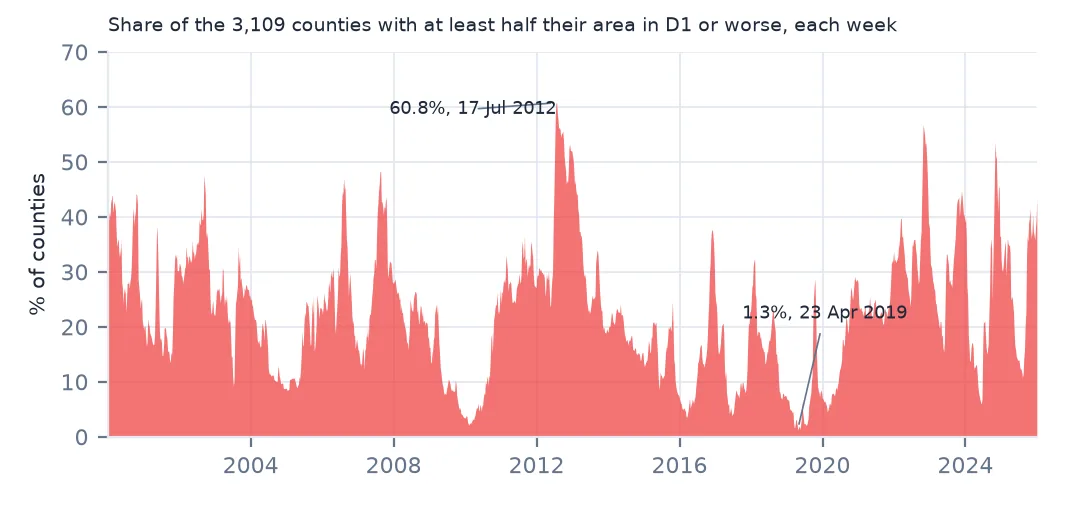 Area chart of the weekly share of US counties at least half in moderate drought or worse, peaking in July 2012 and lowest in April 2019