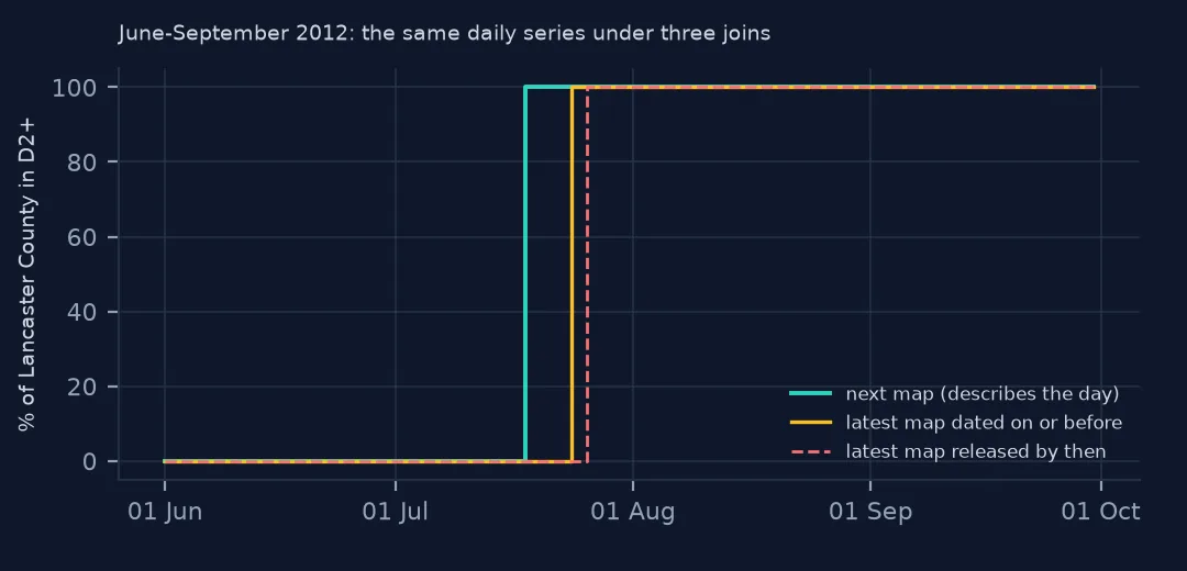 Step chart of Lancaster County's daily D2 share from June to September 2012 under three joins, with the step moving by days between them