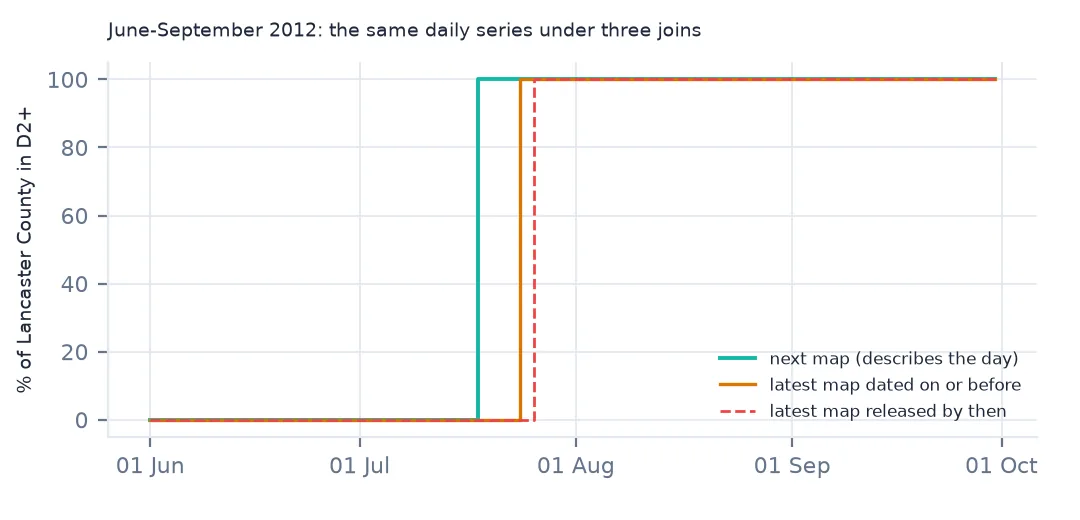 Step chart of Lancaster County's daily D2 share from June to September 2012 under three joins, with the step moving by days between them