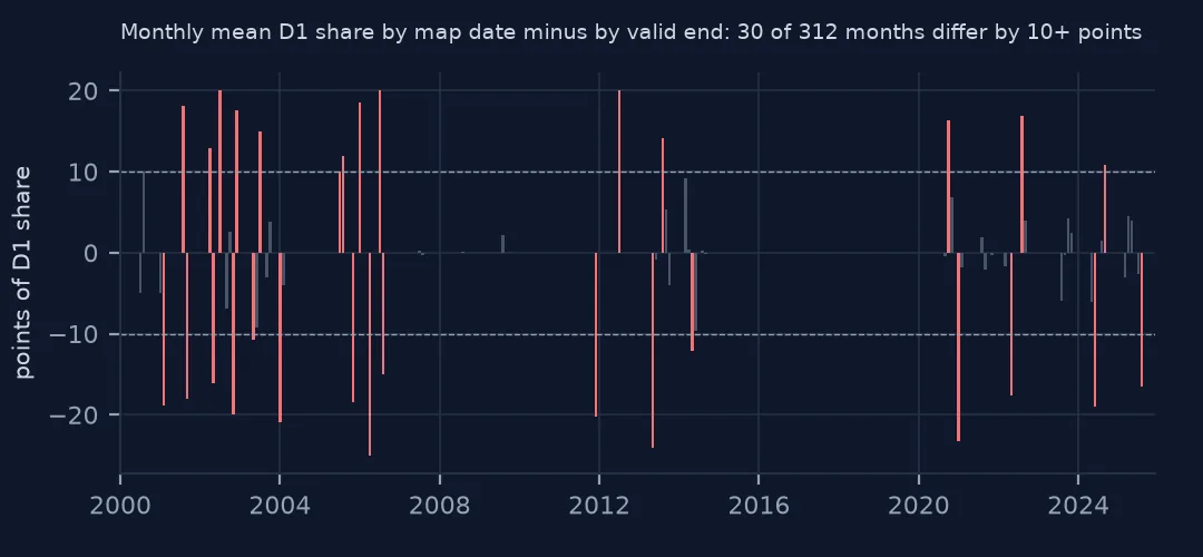 Bar chart of the monthly difference in D1 share between grouping maps by map date and by valid end date, with differences over 10 points highlighted
