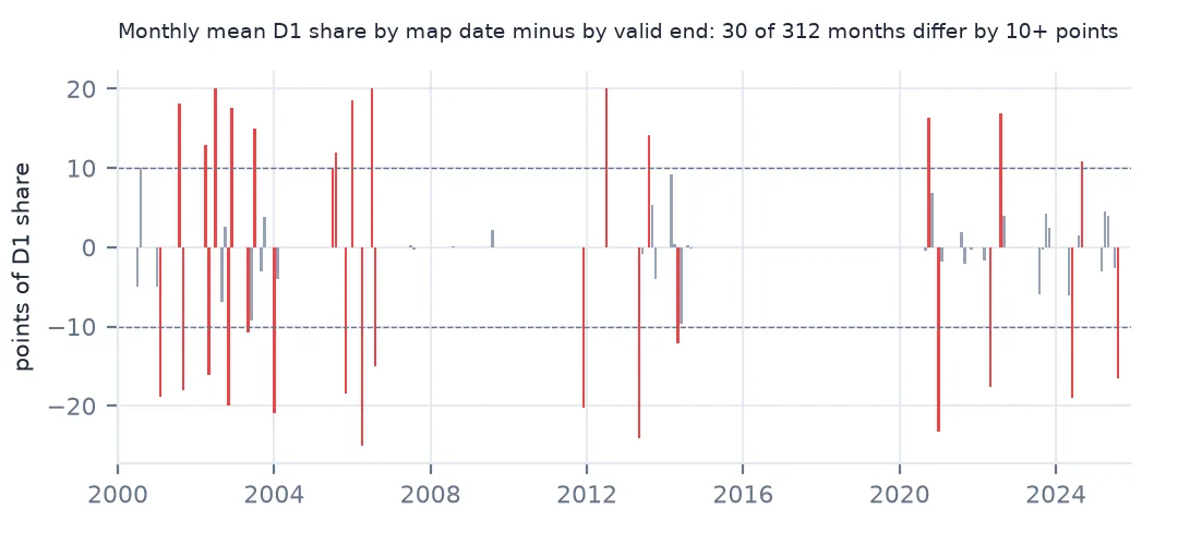 Bar chart of the monthly difference in D1 share between grouping maps by map date and by valid end date, with differences over 10 points highlighted
