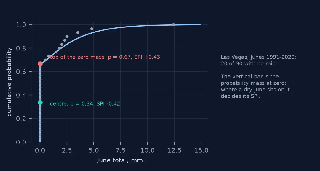 Cumulative probability curve for Las Vegas June rainfall with a vertical mass at zero, marking the top and the centre of that mass with their SPI values