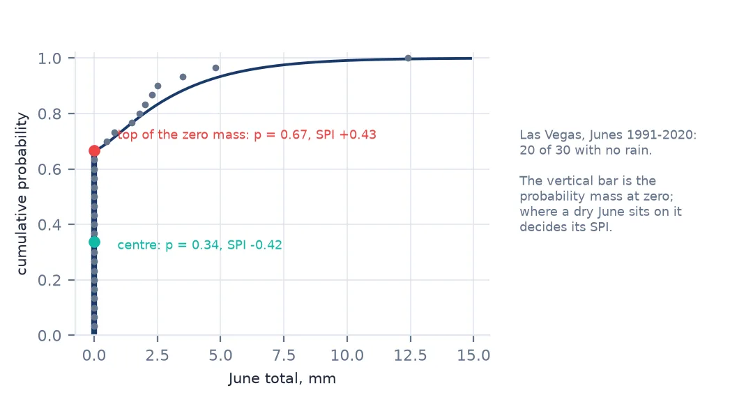 Cumulative probability curve for Las Vegas June rainfall with a vertical mass at zero, marking the top and the centre of that mass with their SPI values