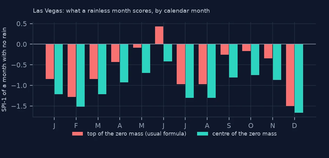 Paired bars for each calendar month: the SPI of a rainless month under the usual formula and under the centred one, the centred always lower