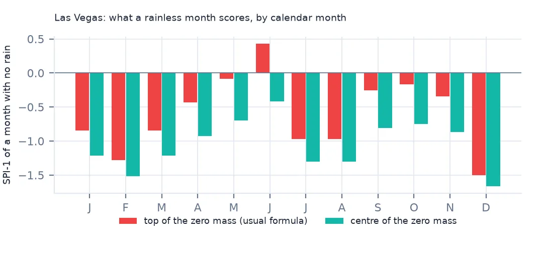 Paired bars for each calendar month: the SPI of a rainless month under the usual formula and under the centred one, the centred always lower