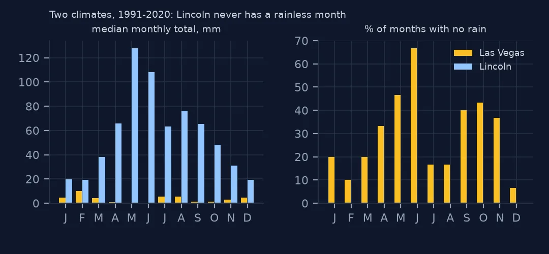 Two bar charts by calendar month comparing Las Vegas and Lincoln: median monthly rainfall, and the share of months with no rain
