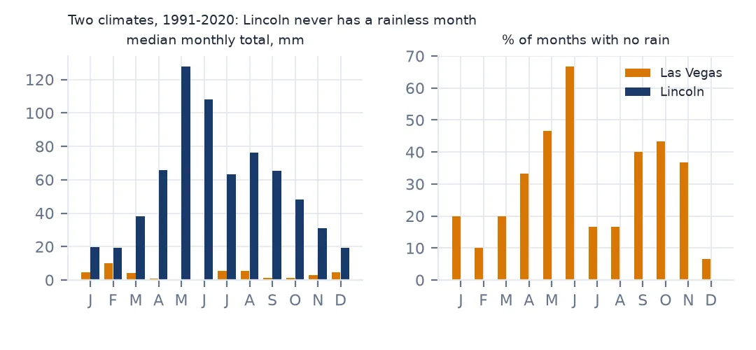 Two bar charts by calendar month comparing Las Vegas and Lincoln: median monthly rainfall, and the share of months with no rain
