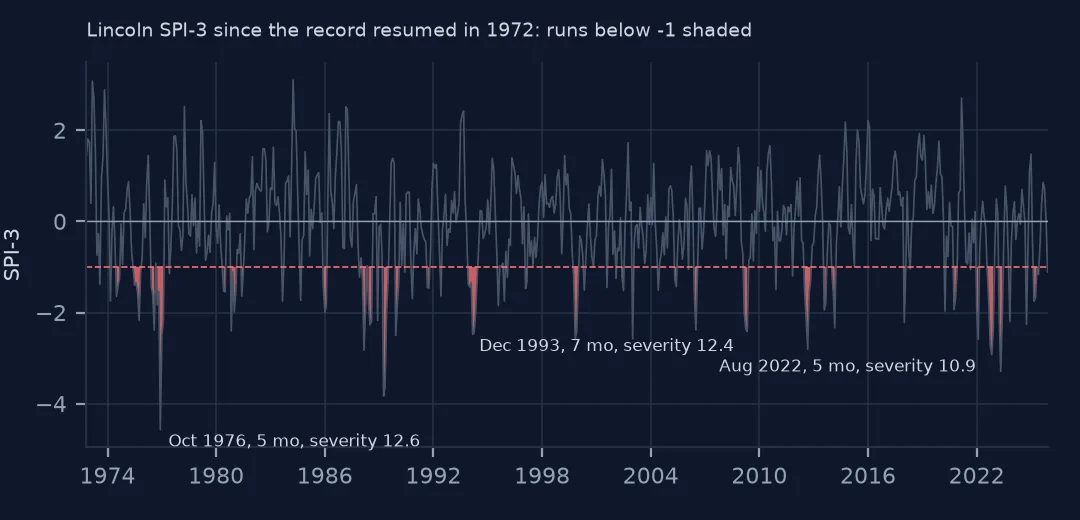 Line chart of Lincoln's 3-month SPI since 1972 with runs below -1 shaded red and the three most severe events labelled