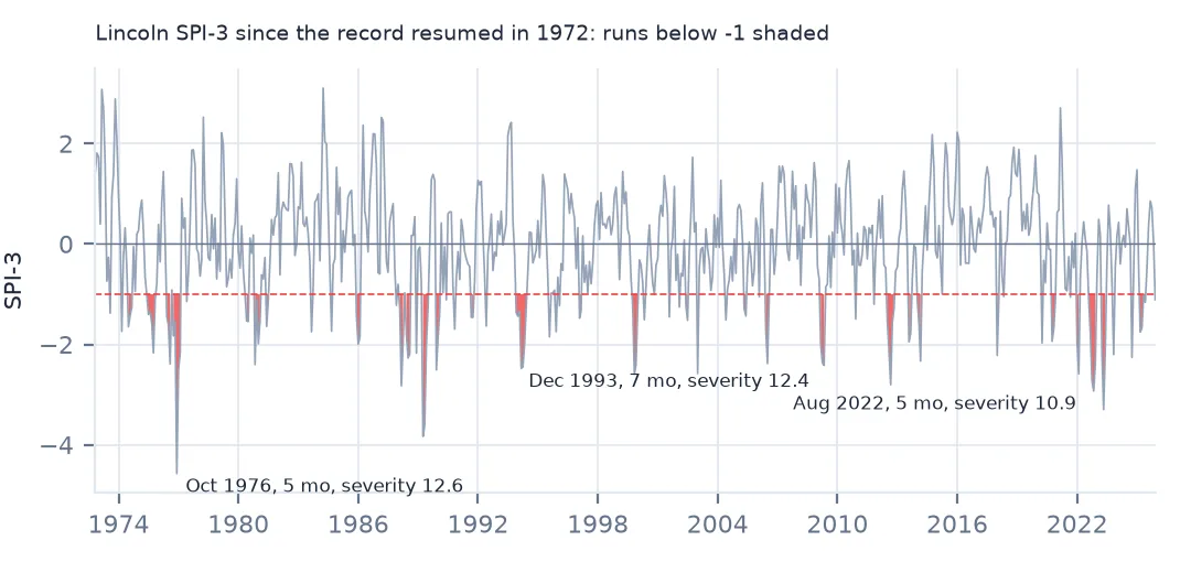 Line chart of Lincoln's 3-month SPI since 1972 with runs below -1 shaded red and the three most severe events labelled