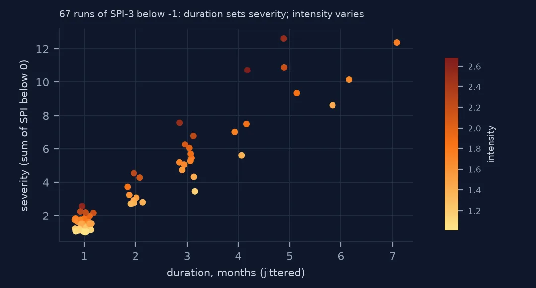 Scatter plot of 67 drought events by duration in months and severity, coloured by intensity