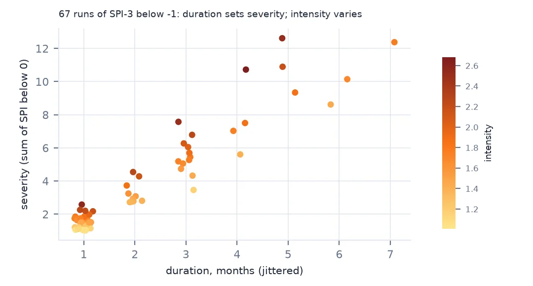 Scatter plot of 67 drought events by duration in months and severity, coloured by intensity