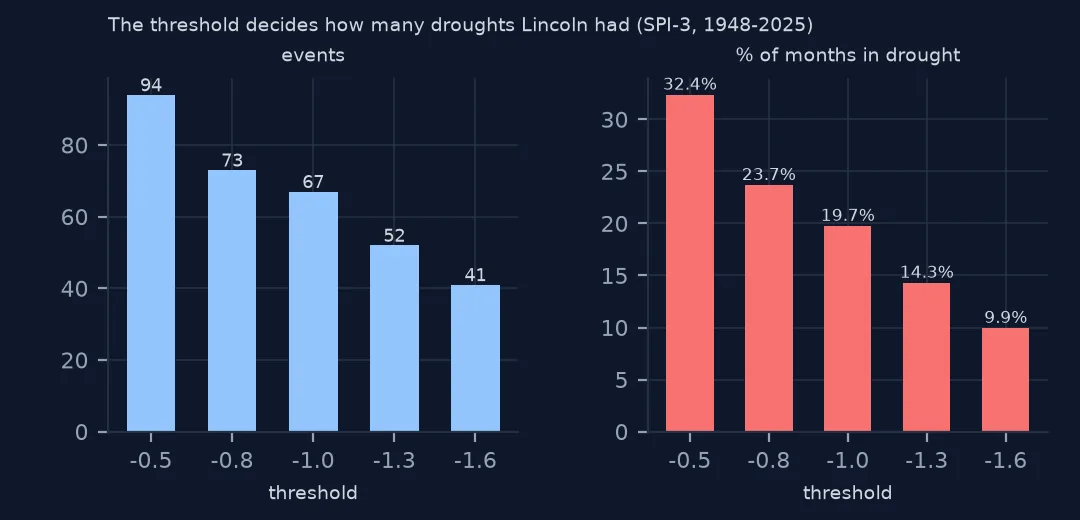 Two bar charts of the number of drought events and the share of months in drought for SPI thresholds from -0.5 to -1.6