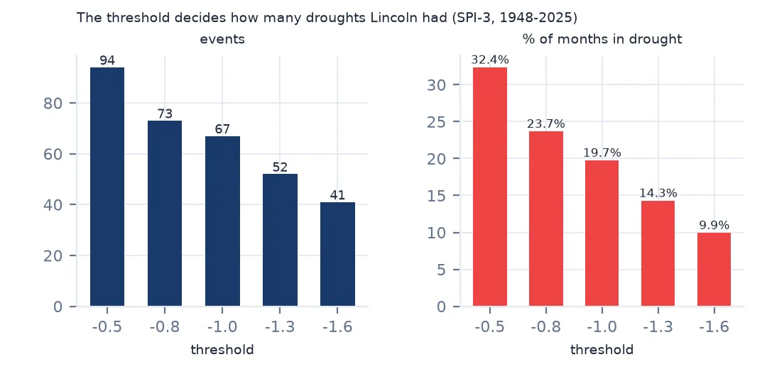 Two bar charts of the number of drought events and the share of months in drought for SPI thresholds from -0.5 to -1.6