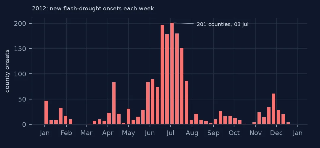 Bar chart of new flash-drought onsets each week of 2012, rising sharply from mid-June to a peak in early July