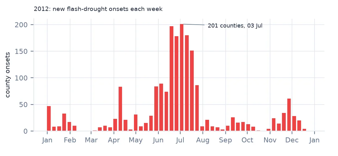Bar chart of new flash-drought onsets each week of 2012, rising sharply from mid-June to a peak in early July
