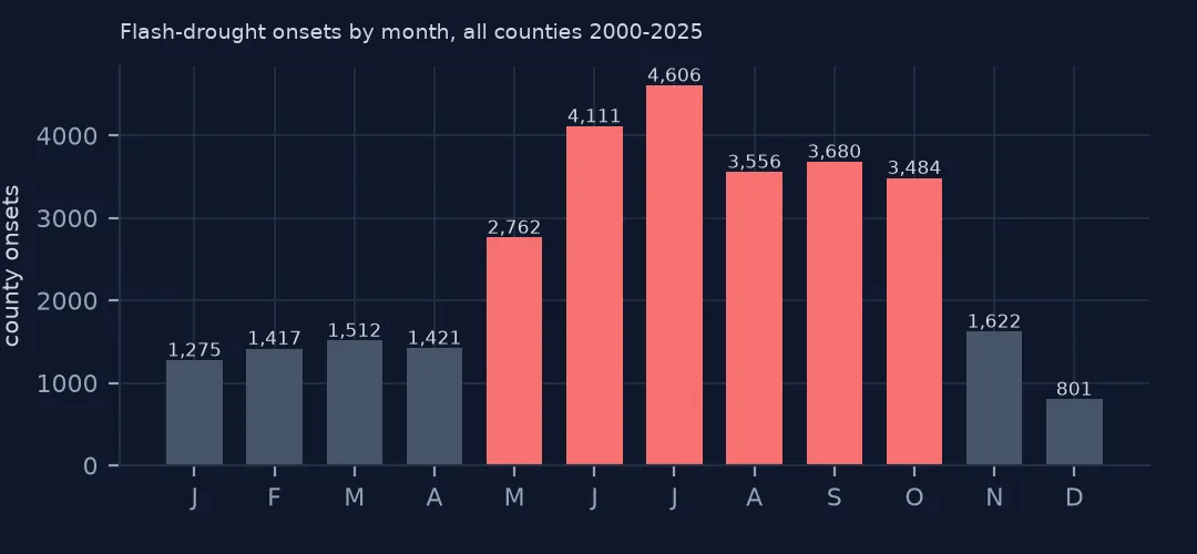 Bar chart of flash-drought onsets by calendar month, highest in June and July and lowest in December