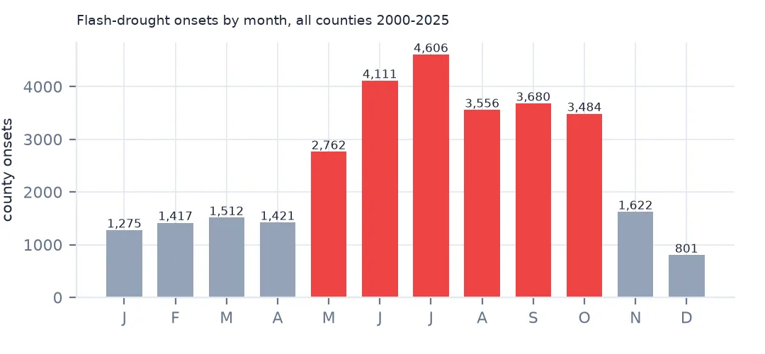 Bar chart of flash-drought onsets by calendar month, highest in June and July and lowest in December