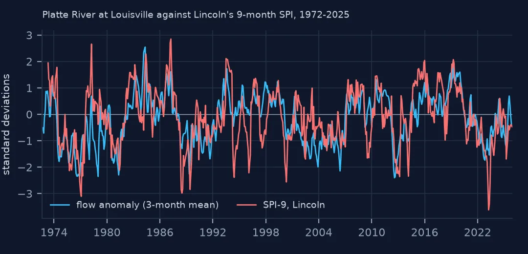 Two lines from 1972 to 2025: the Platte River's monthly flow anomaly and Lincoln's 9-month SPI, rising and falling together