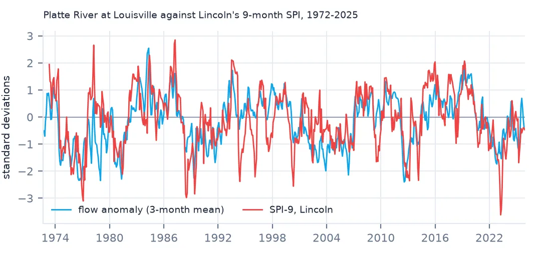 Two lines from 1972 to 2025: the Platte River's monthly flow anomaly and Lincoln's 9-month SPI, rising and falling together