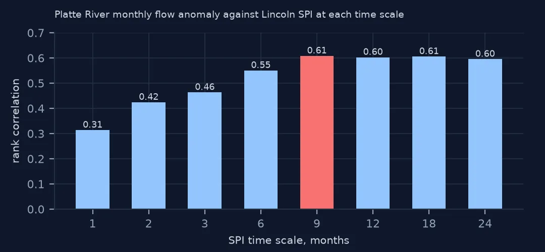 Bar chart of the rank correlation between Platte River monthly flow anomaly and Lincoln SPI at time scales from 1 to 24 months, highest at 9