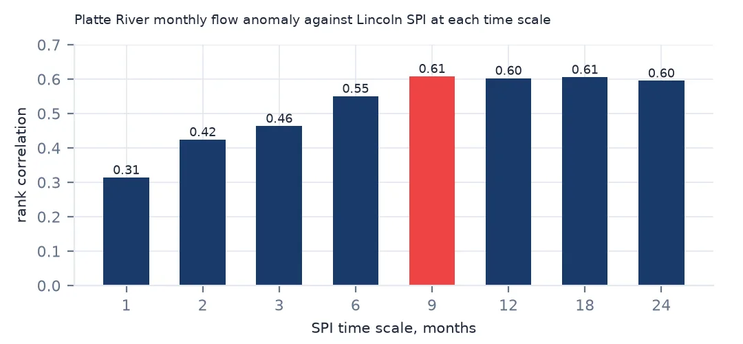 Bar chart of the rank correlation between Platte River monthly flow anomaly and Lincoln SPI at time scales from 1 to 24 months, highest at 9