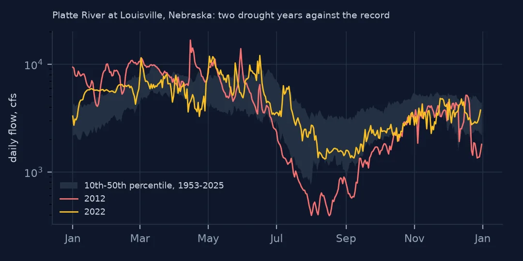 Daily flow of the Platte River at Louisville through 2012 and 2022 on a log scale, over a band between the 10th and 50th percentile for each day