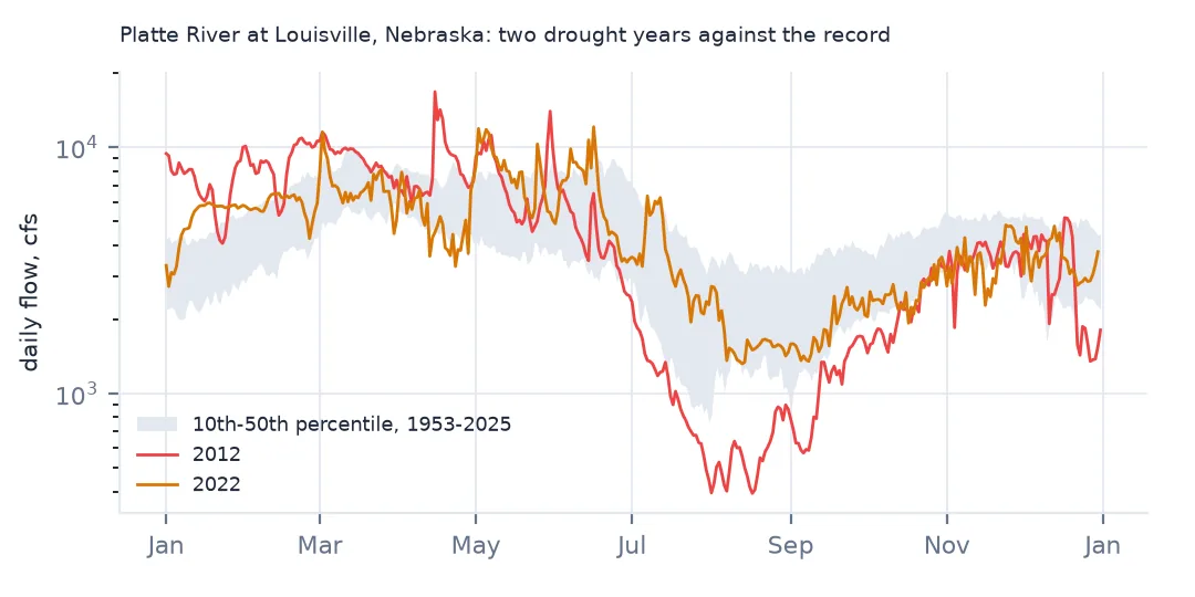 Daily flow of the Platte River at Louisville through 2012 and 2022 on a log scale, over a band between the 10th and 50th percentile for each day