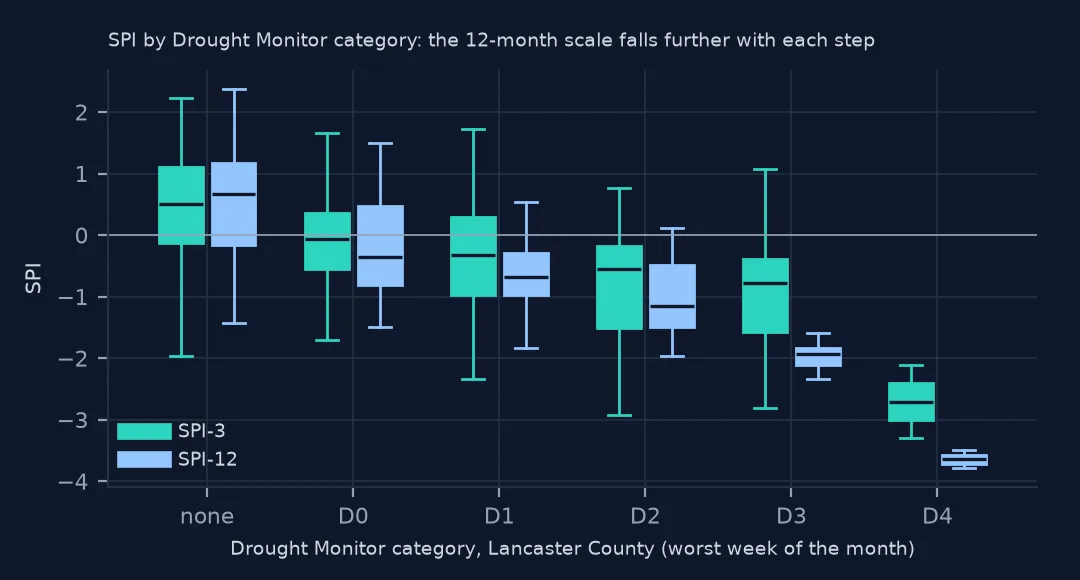 Box plots of SPI-3 and SPI-12 for each Drought Monitor category from none to D4, with medians falling as the category rises