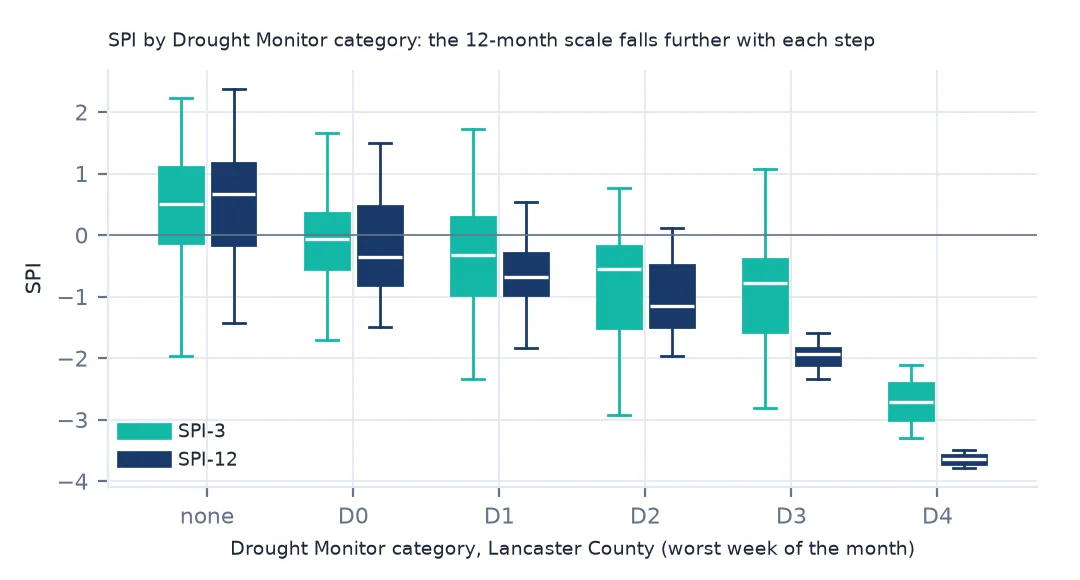 Box plots of SPI-3 and SPI-12 for each Drought Monitor category from none to D4, with medians falling as the category rises