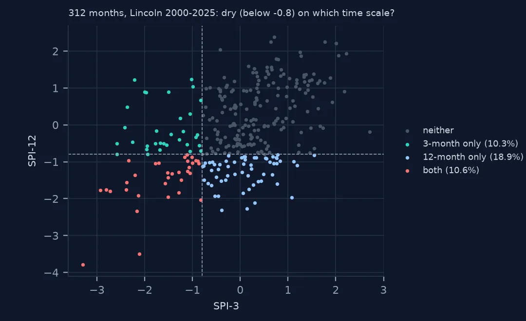 Scatter plot of SPI-3 against SPI-12 for 312 months in Lincoln, coloured by whether each month is below -0.8 on one scale, the other, or both