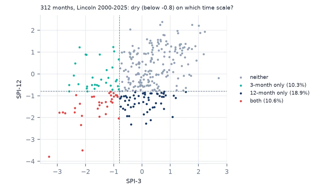 Scatter plot of SPI-3 against SPI-12 for 312 months in Lincoln, coloured by whether each month is below -0.8 on one scale, the other, or both