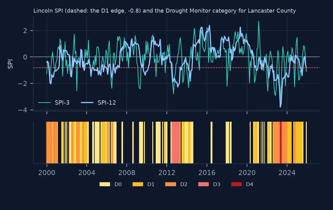 Two-panel chart: Lincoln's 3-month and 12-month SPI lines from 2000 to 2025 above a strip coloured by Lancaster County's Drought Monitor category each month