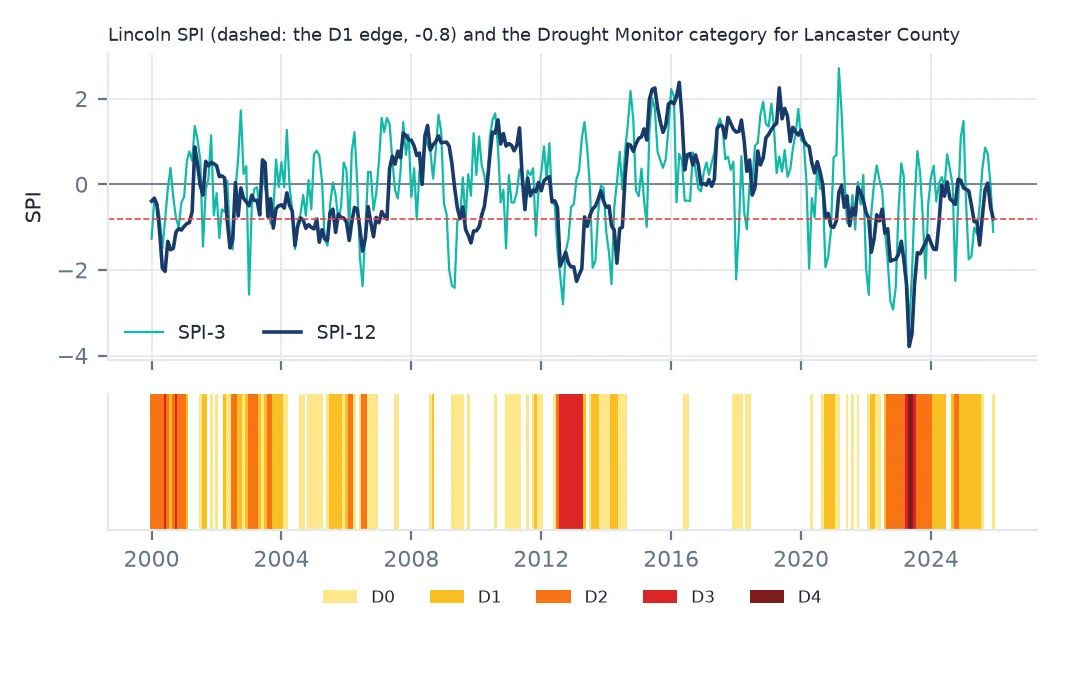 Two-panel chart: Lincoln's 3-month and 12-month SPI lines from 2000 to 2025 above a strip coloured by Lancaster County's Drought Monitor category each month