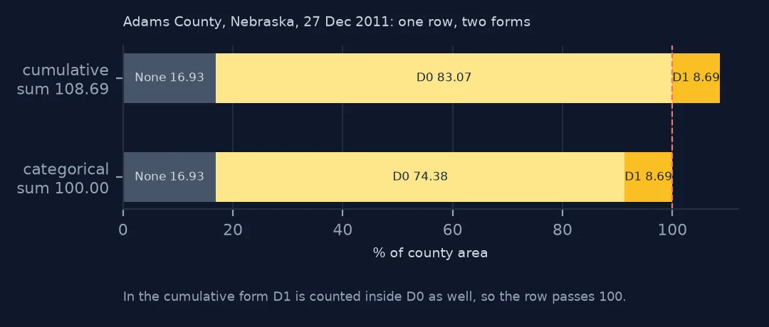 Two stacked bars for one Nebraska county-week: the cumulative form passing 100 percent and the categorical form ending exactly at 100