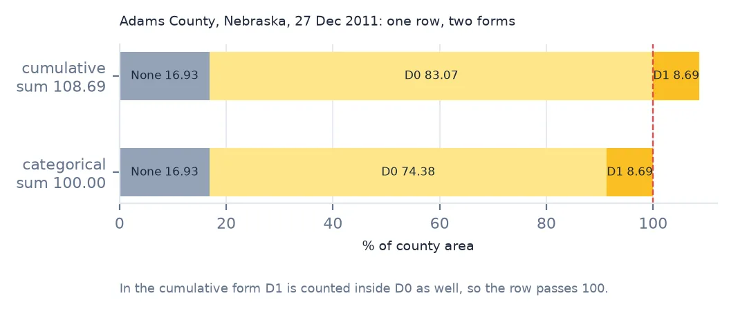 Two stacked bars for one Nebraska county-week: the cumulative form passing 100 percent and the categorical form ending exactly at 100