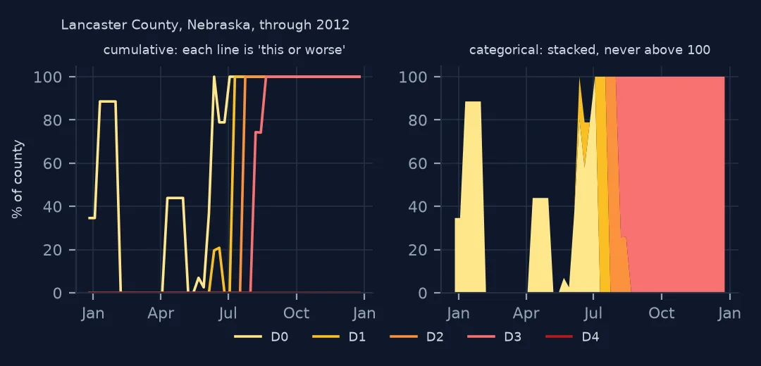 Two charts of Lancaster County through 2012: cumulative category lines that sit on top of each other, and categorical shares stacked to 100