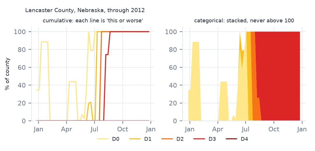 Two charts of Lancaster County through 2012: cumulative category lines that sit on top of each other, and categorical shares stacked to 100
