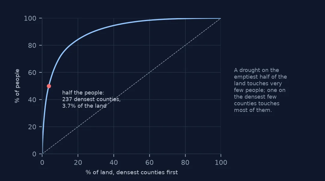 Curve of cumulative share of population against cumulative share of land with counties ordered from densest to emptiest, bowed far above the diagonal