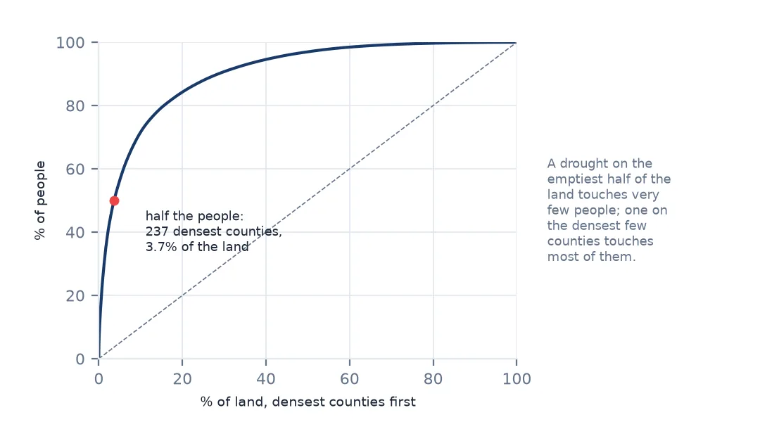 Curve of cumulative share of population against cumulative share of land with counties ordered from densest to emptiest, bowed far above the diagonal