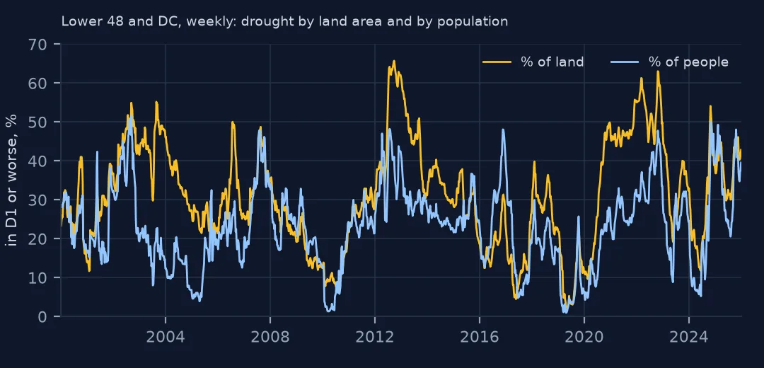 Two lines from 2000 to 2025: weekly share of US land and of US population in moderate drought or worse, the land share usually higher