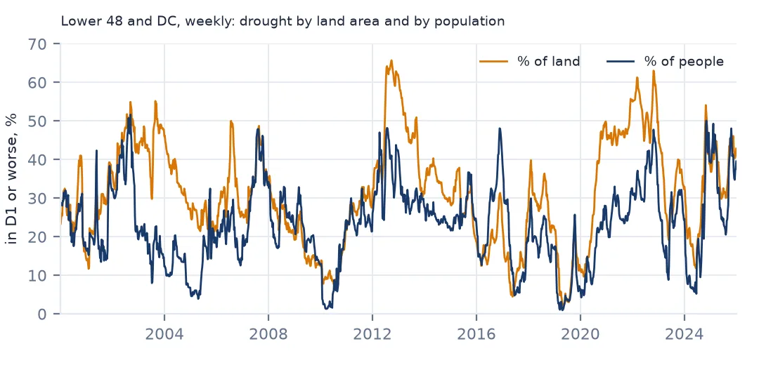 Two lines from 2000 to 2025: weekly share of US land and of US population in moderate drought or worse, the land share usually higher