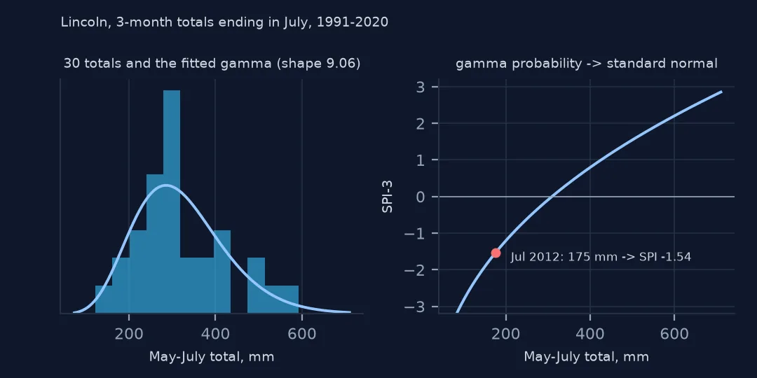 Two panels: a histogram of 30 May-to-July rainfall totals with the fitted gamma curve, and the curve that maps a total to an SPI value, with July 2012 marked